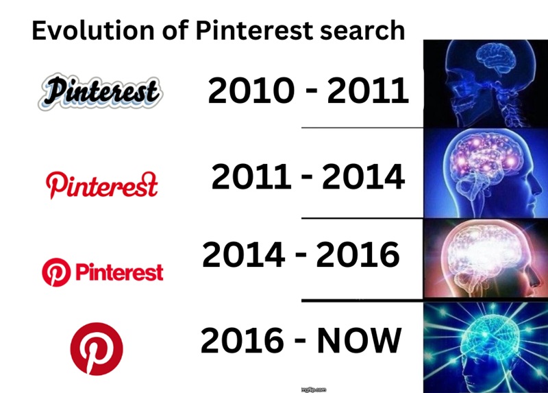 The Development Process of Pinterest